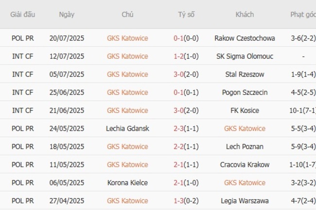 Kết quả gần đây của GKS Katowice