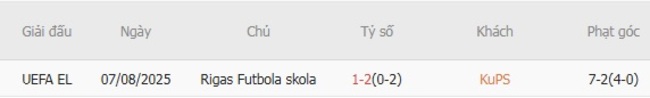 Kết quả đối đầu quá khứ KuPS vs Rigas Futbola skola